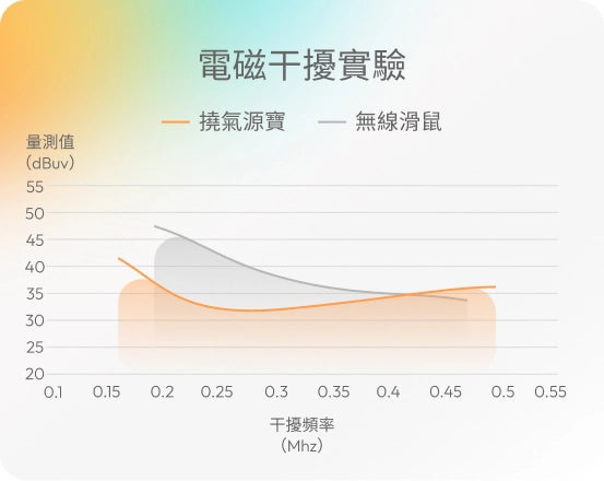 撓場作用時產生的電磁波，比無線滑鼠還要小